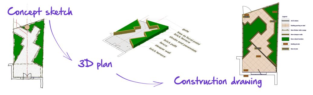 Showing how an idea is developed through from an initial concept sketch, via a 3D plan to a construction drawing.